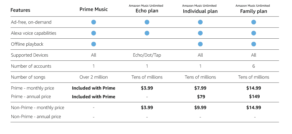 Comparing  Music Prime vs Unlimited Subscription Plans - Tune My Music  Blog